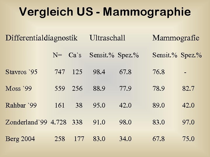 Vergleich US - Mammographie Differentialdiagnostik Ultraschall Mammografie Sensit. % Spez. % 125 98. 4