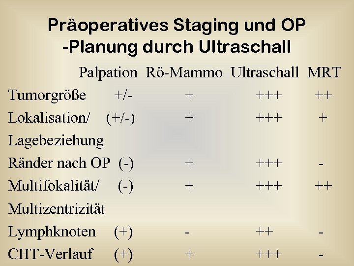 Präoperatives Staging und OP -Planung durch Ultraschall Palpation Rö-Mammo Ultraschall MRT Tumorgröße +/+ +++