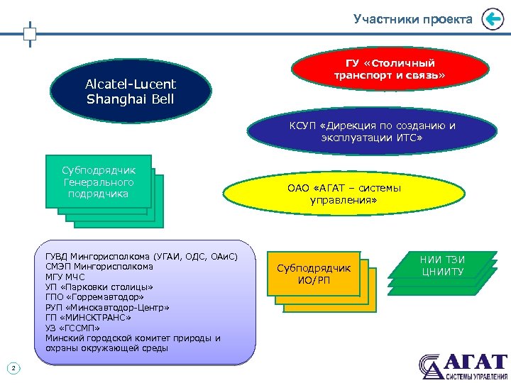 Участники проекта Alcatel-Lucent Shanghai Bell ГУ «Столичный транспорт и связь» КСУП «Дирекция по созданию