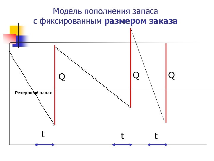 Модель пополнения запаса с фиксированным размером заказа Q Q Q Резервный запас t t