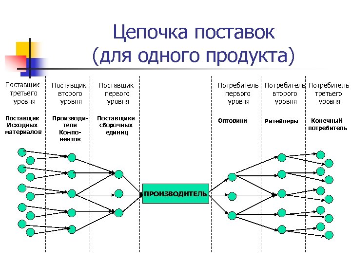 Цепочка поставок (для одного продукта) Поставщик третьего уровня Поставщик второго уровня Поставщик первого уровня