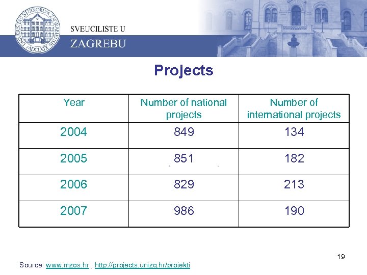 Projects Year Number of national projects Number of international projects 2004 849 134 2005