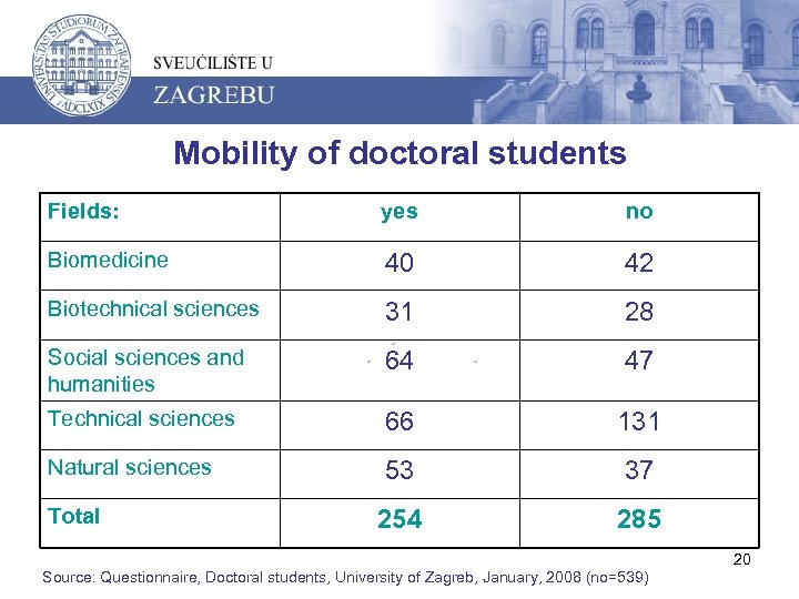 Mobility of doctoral students Fields: yes no Biomedicine 40 42 Biotechnical sciences 31 28