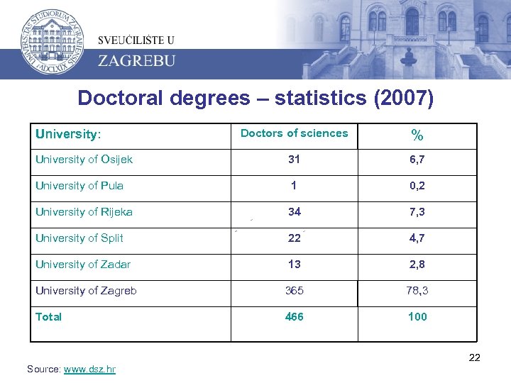 Doctoral degrees – statistics (2007) Doctors of sciences % University of Osijek 31 6,