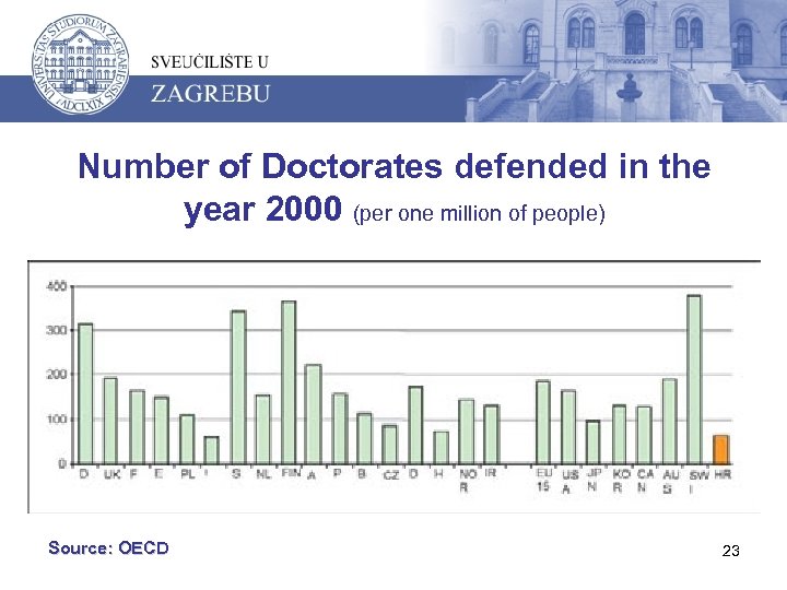 Number of Doctorates defended in the year 2000 (per one million of people) Source: