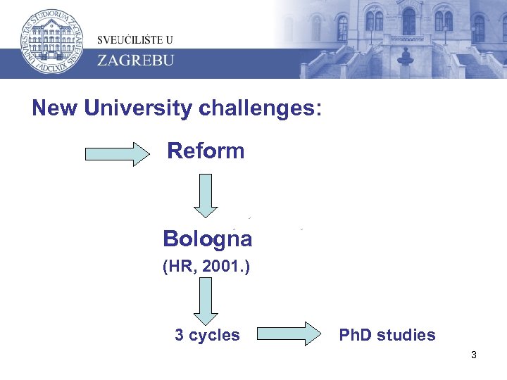 New University challenges: Reform Bologna (HR, 2001. ) 3 cycles Ph. D studies 3