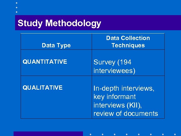 Study Methodology Data Type Data Collection Techniques QUANTITATIVE Survey (194 interviewees) QUALITATIVE In-depth interviews,