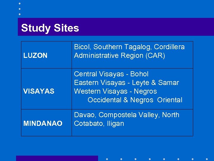 Study Sites LUZON VISAYAS MINDANAO Bicol, Southern Tagalog, Cordillera Administrative Region (CAR) Central Visayas