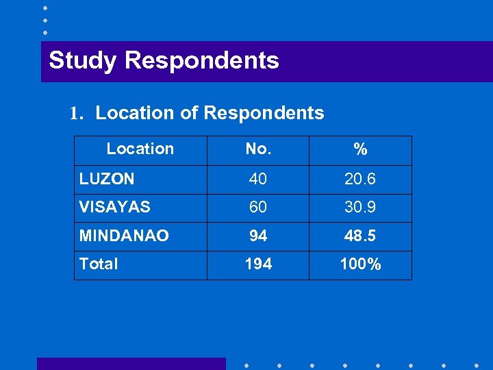 Study Respondents 1. Location of Respondents Location No. % LUZON 40 20. 6 VISAYAS