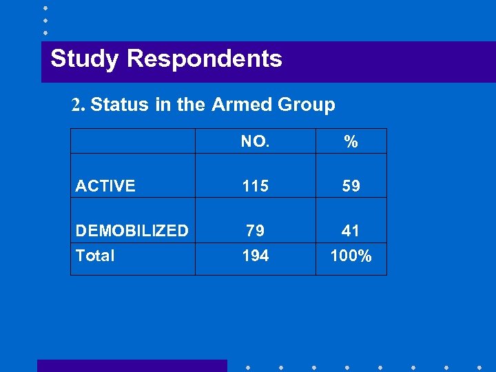 Study Respondents 2. Status in the Armed Group NO. % ACTIVE 115 59 DEMOBILIZED