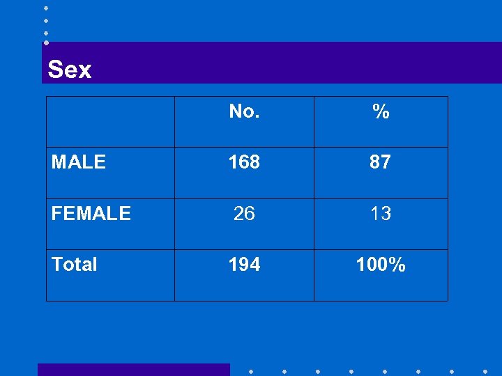  • Sex No. % MALE 168 87 FEMALE 26 13 Total 194 100%