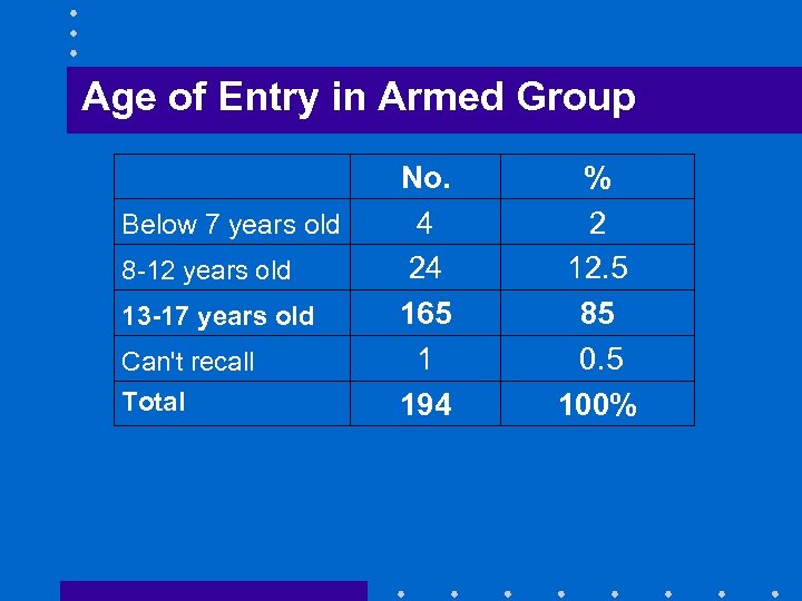 Age of Entry in Armed Group Below 7 years old 8 -12 years old