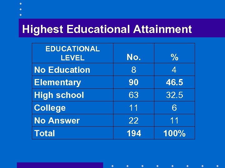 Highest Educational Attainment EDUCATIONAL LEVEL No Education Elementary High school College No Answer Total