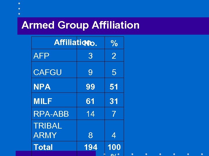 Armed Group Affiliation No. % AFP 3 2 CAFGU 9 5 NPA 99 51