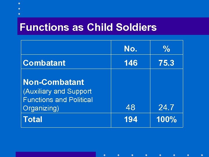 Functions as Child Soldiers No. Combatant % 146 75. 3 48 194 24. 7