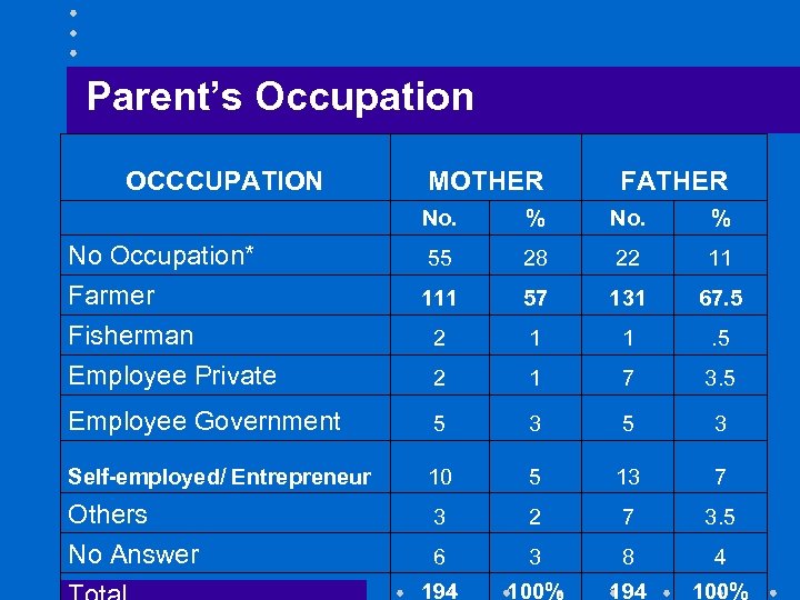 Parent’s Occupation OCCCUPATION MOTHER FATHER No. % No Occupation* 55 28 22 11 Farmer