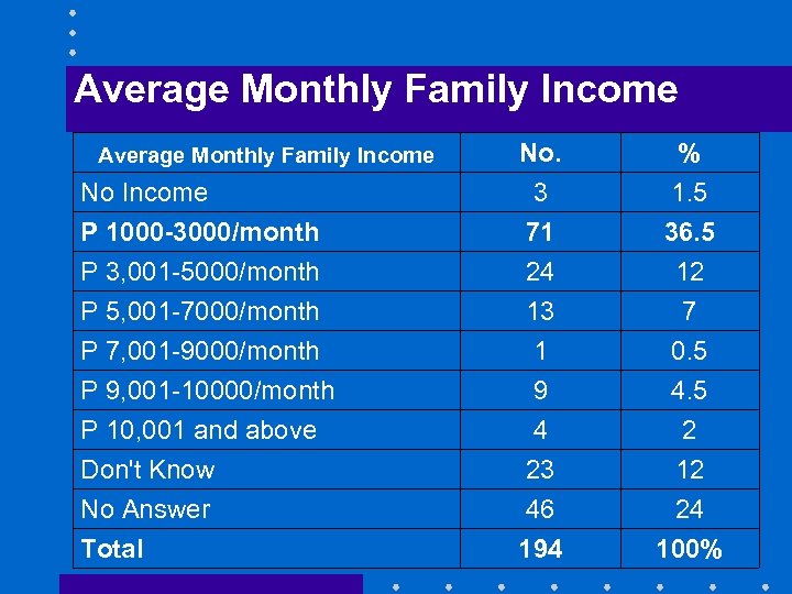 Average Monthly Family Income No Income P 1000 -3000/month P 3, 001 -5000/month No.