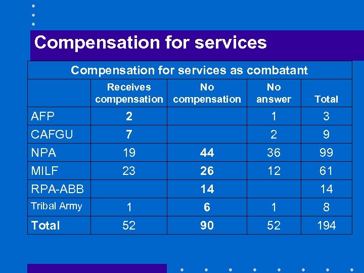 Compensation for services as combatant Receives No compensation No answer Total AFP 2 1