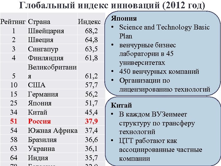 Глобальный индекс инноваций (2012 год) Рейтинг 1 2 3 4 5 10 15 25