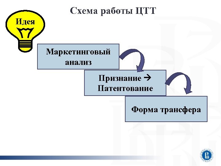 Схема работы ЦТТ Идея Маркетинговый анализ Признание Патентование Форма трансфера 