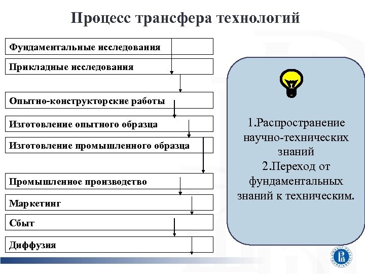 Процесс трансфера технологий Фундаментальные исследования Прикладные исследования Опытно-конструкторские работы Изготовление опытного образца Изготовление промышленного