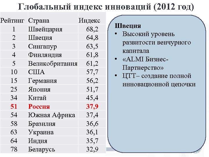 Глобальный индекс инноваций (2012 год) Рейтинг 1 2 3 4 5 10 15 25