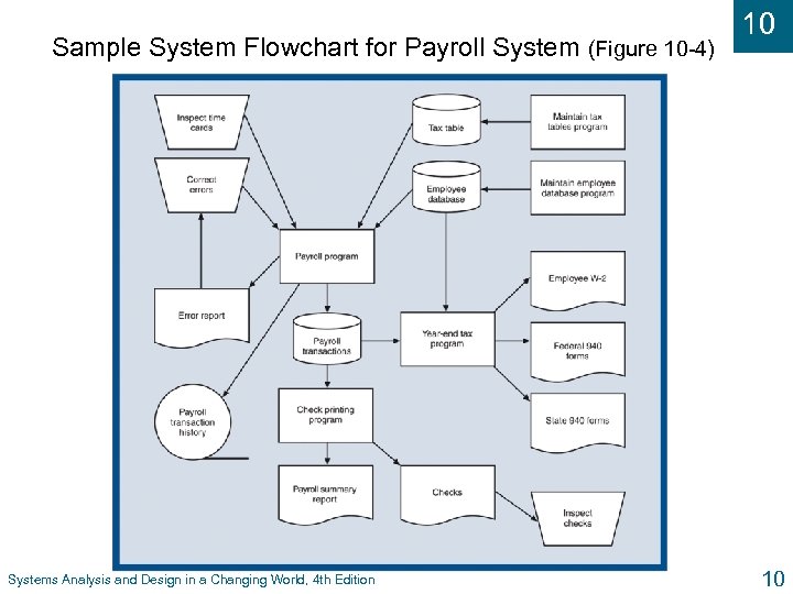 Sample System Flowchart for Payroll System (Figure 10 -4) Systems Analysis and Design in