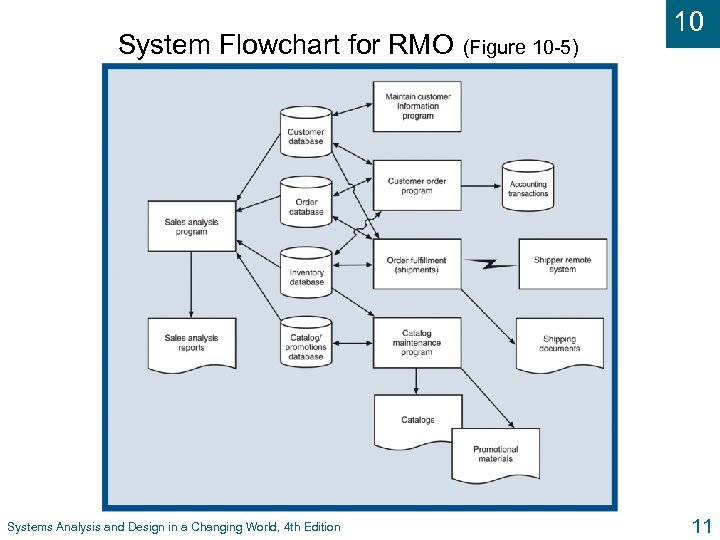 System Flowchart for RMO Systems Analysis and Design in a Changing World, 4 th
