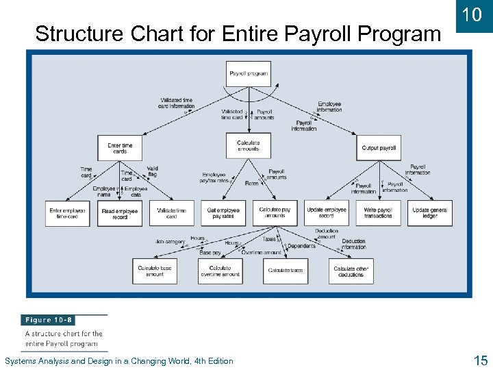 Structure Chart for Entire Payroll Program Systems Analysis and Design in a Changing World,