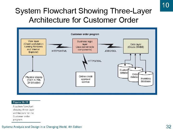 System Flowchart Showing Three-Layer Architecture for Customer Order Systems Analysis and Design in a