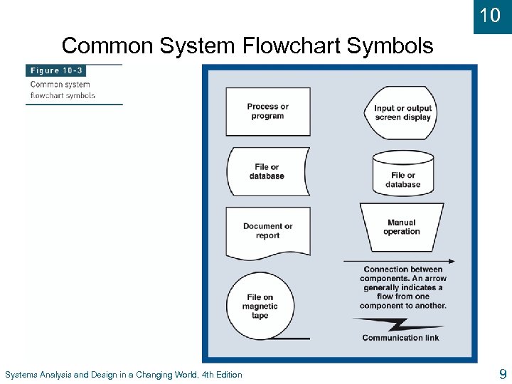 10 Common System Flowchart Symbols Systems Analysis and Design in a Changing World, 4