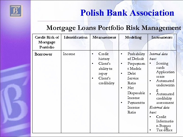Polish Bank Association Mortgage Loans Portfolio Risk Management Credit Risk of Mortgage Portfolio Identification