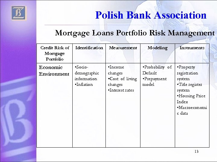 Polish Bank Association Mortgage Loans Portfolio Risk Management Credit Risk of Mortgage Portfolio Economic