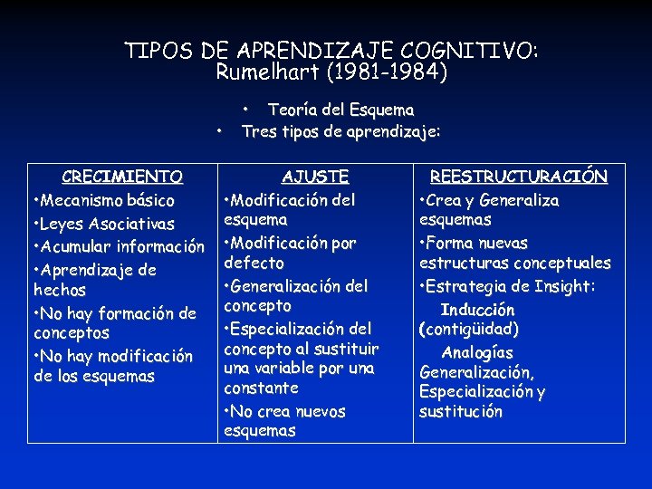 TIPOS DE APRENDIZAJE COGNITIVO: Rumelhart (1981 -1984) • CRECIMIENTO • Mecanismo básico • Leyes