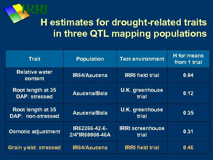 H estimates for drought-related traits in three QTL mapping populations Trait Population Test environment