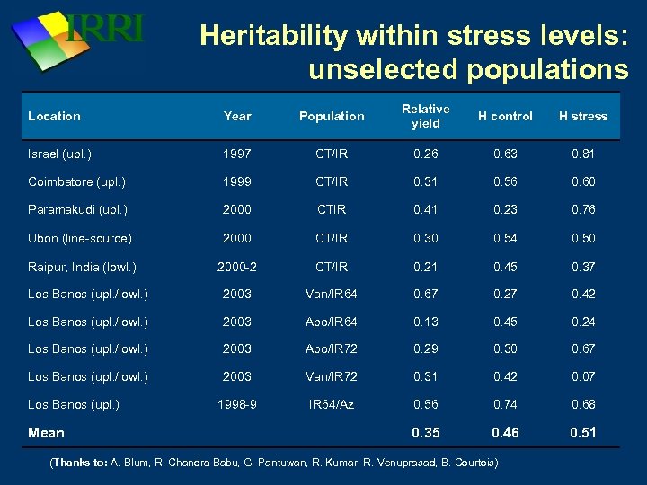 Heritability within stress levels: unselected populations Location Year Population Relative yield H control H