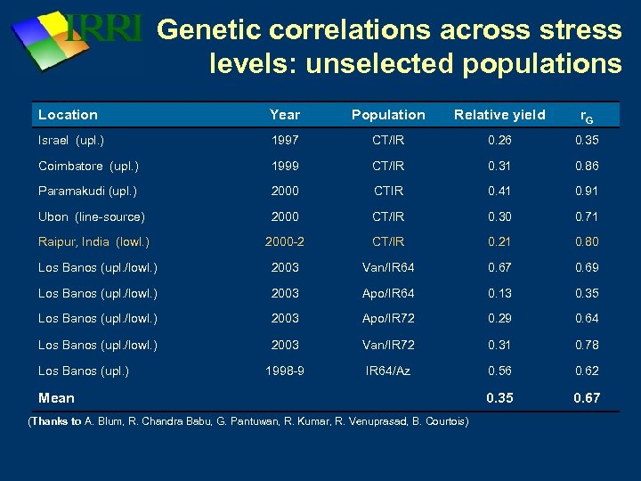 Genetic correlations across stress levels: unselected populations Location Year Population Relative yield r. G