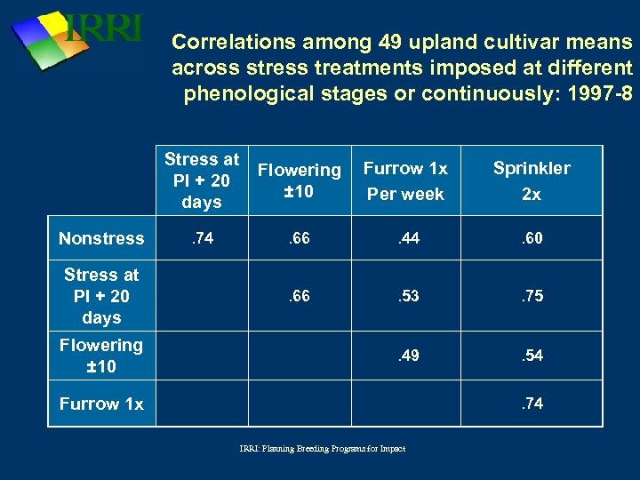 Correlations among 49 upland cultivar means across stress treatments imposed at different phenological stages