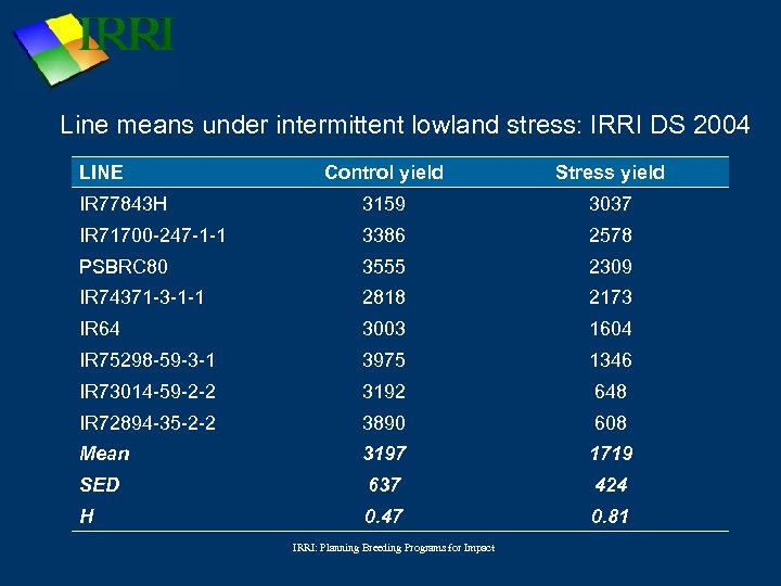 Line means under intermittent lowland stress: IRRI DS 2004 LINE Control yield Stress yield