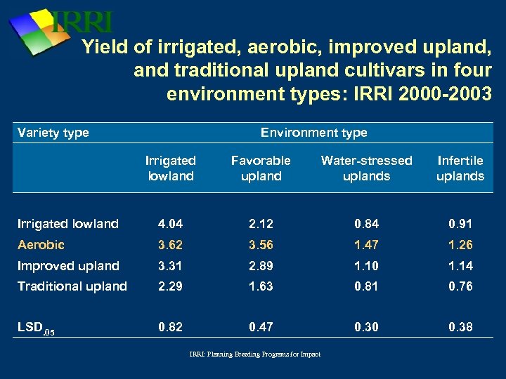 Yield of irrigated, aerobic, improved upland, and traditional upland cultivars in four environment types: