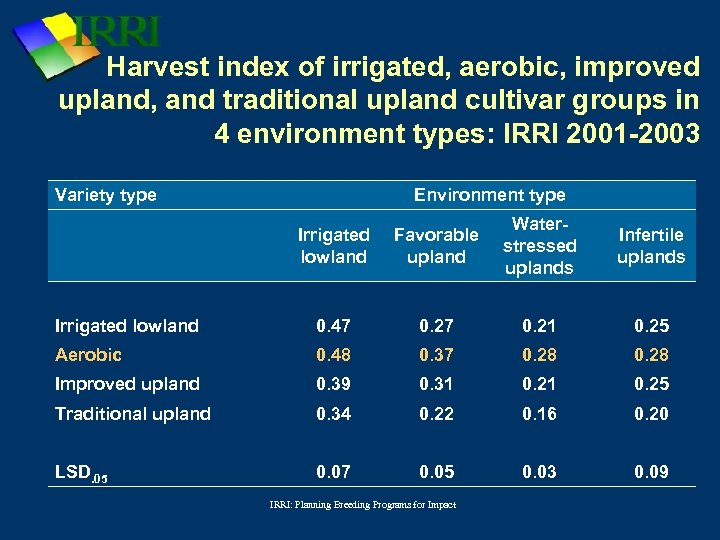 Harvest index of irrigated, aerobic, improved upland, and traditional upland cultivar groups in 4