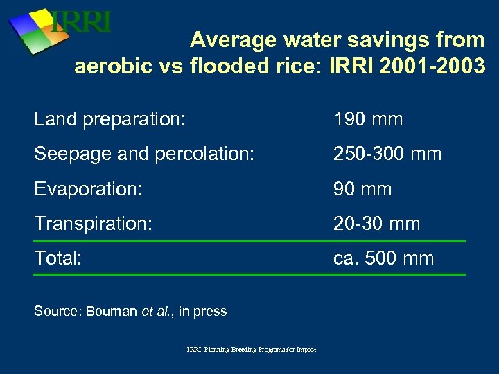 Average water savings from aerobic vs flooded rice: IRRI 2001 -2003 Land preparation: 190