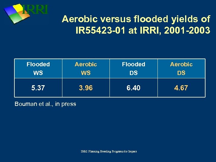 Aerobic versus flooded yields of IR 55423 -01 at IRRI, 2001 -2003 Flooded WS