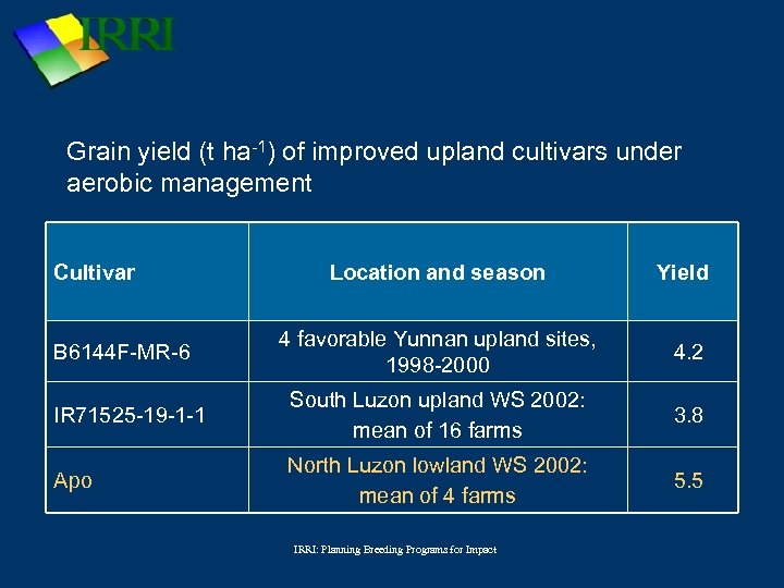 Grain yield (t ha-1) of improved upland cultivars under aerobic management Cultivar Location and