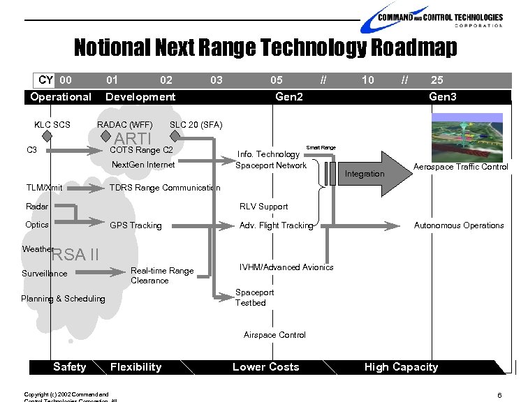 Notional Next Range Technology Roadmap CY 00 01 Operational KLC SCS 02 03 05