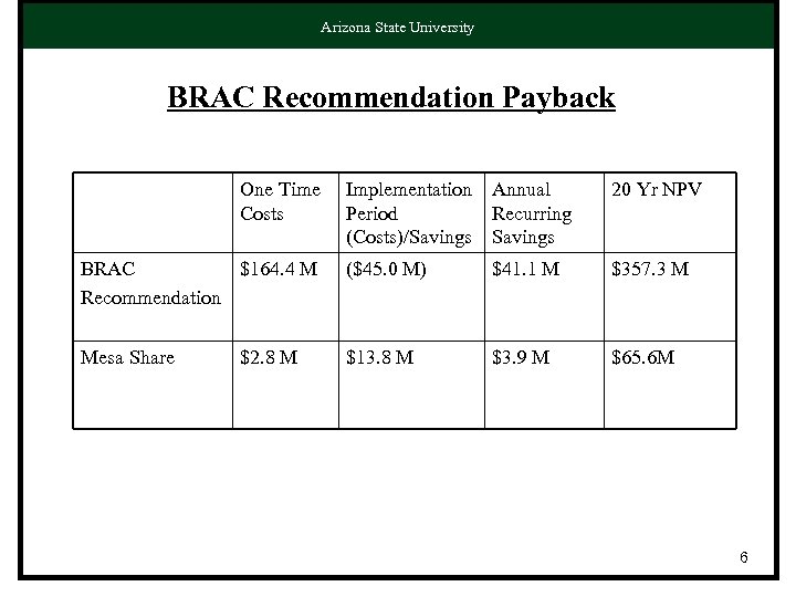 Arizona State University BRAC Recommendation Payback One Time Costs Implementation Period (Costs)/Savings Annual Recurring