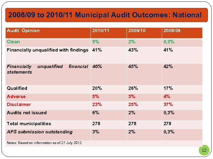 2008/09 to 2010/11 Municipal Audit Outcomes: National Audit Opinion 2010/11 2009/10 2008/09 Clean 5%