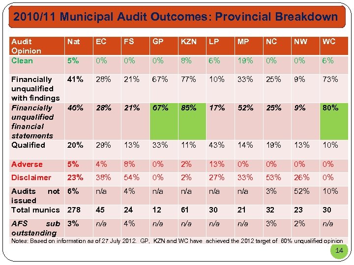 2010/11 Municipal Audit Outcomes: Provincial Breakdown Audit Opinion Clean Nat EC FS GP KZN