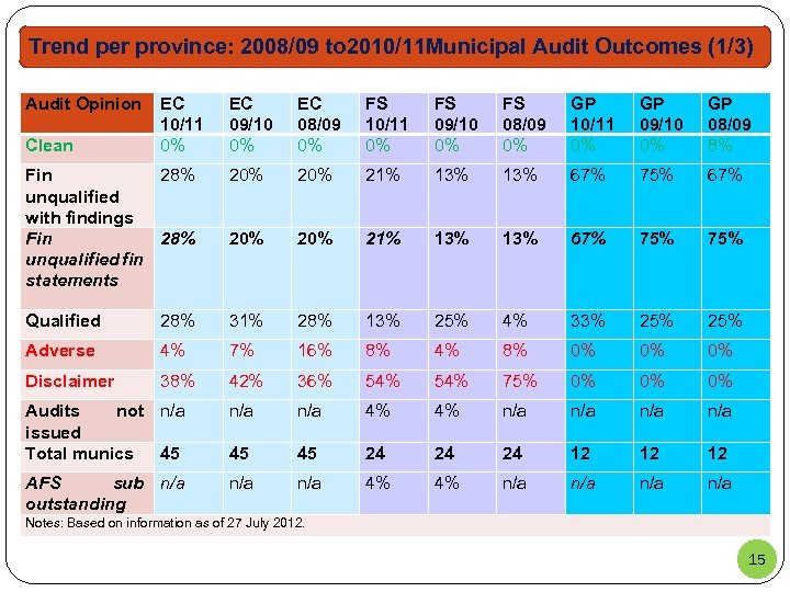 Trend per province: 2008/09 to 2010/11 Municipal Audit Outcomes (1/3) Audit Opinion EC 09/10