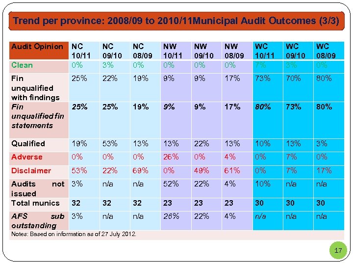 Trend per province: 2008/09 to 2010/11 Municipal Audit Outcomes (3/3) Audit Opinion NC 09/10